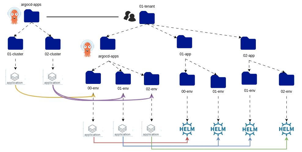 Apps-GitOps-Structure