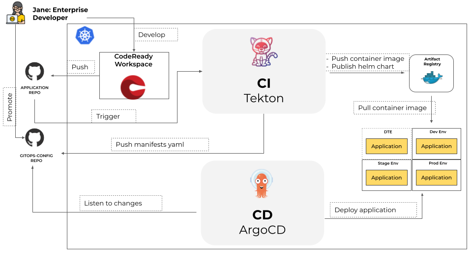 CI and CD Workflow