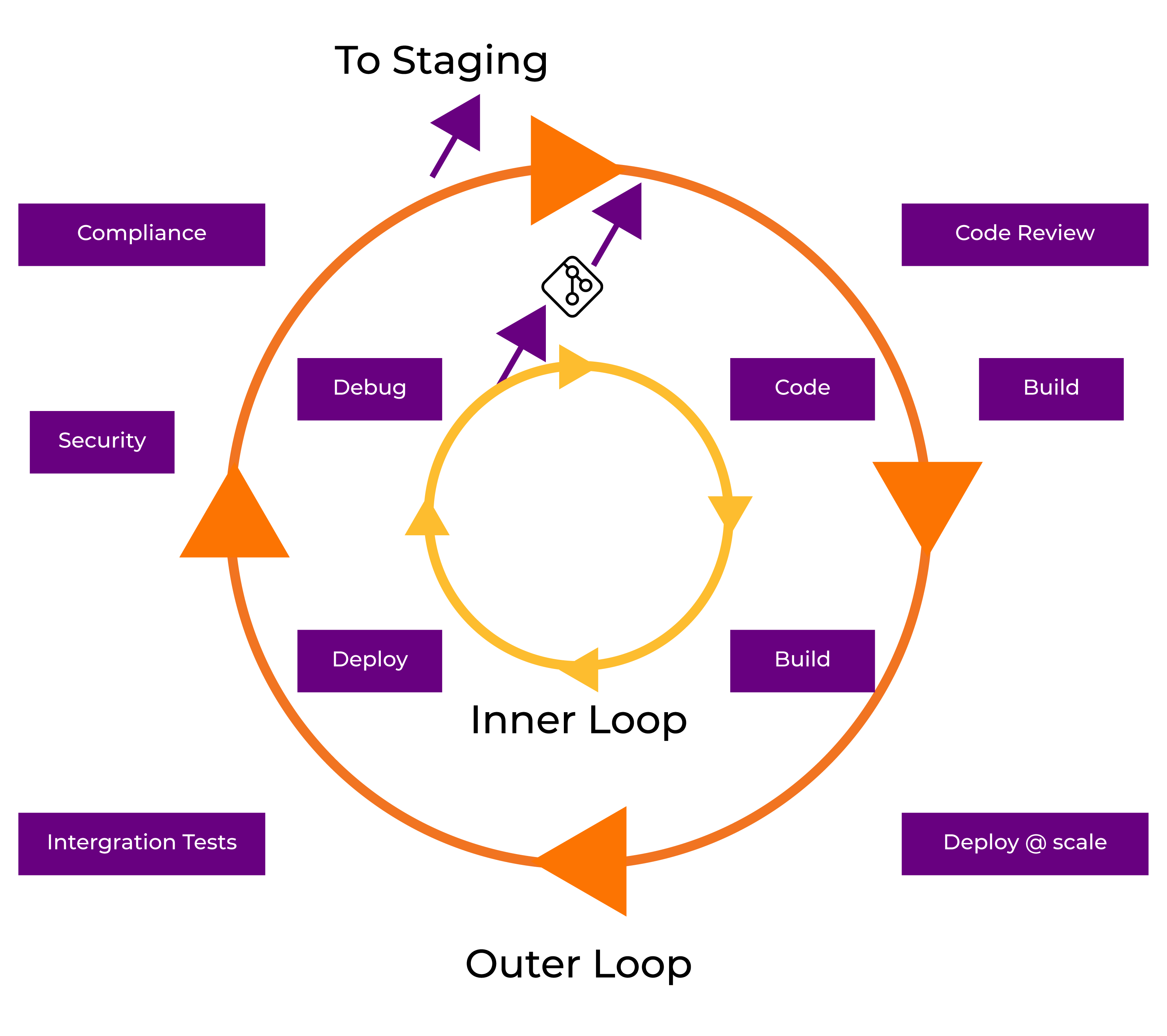 A flow diagram of the inner and outer loops in a Kubernetes development process