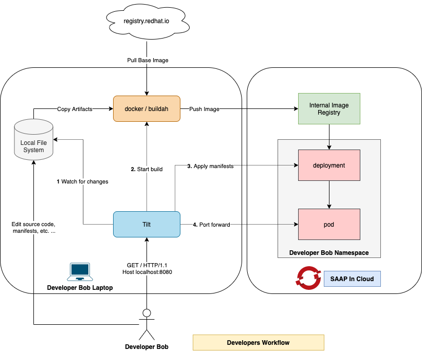 Local Development Workflow