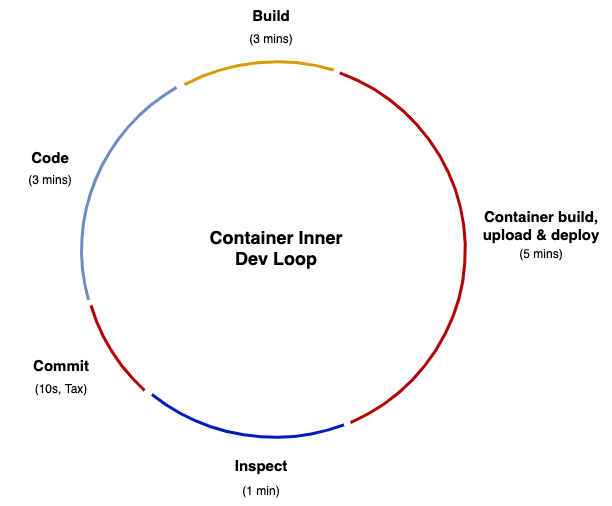 After Microservices