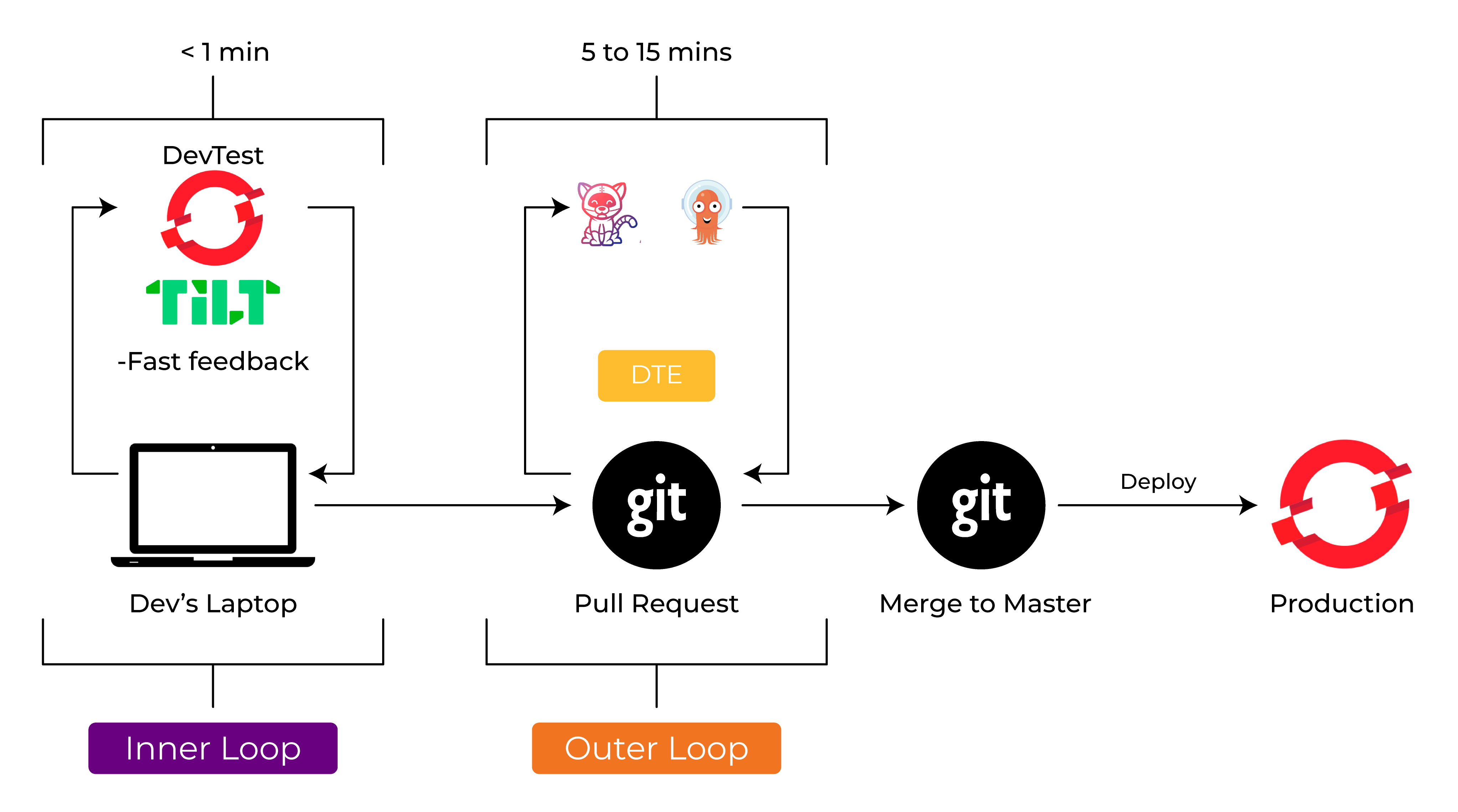 Inner vs Outer Loop