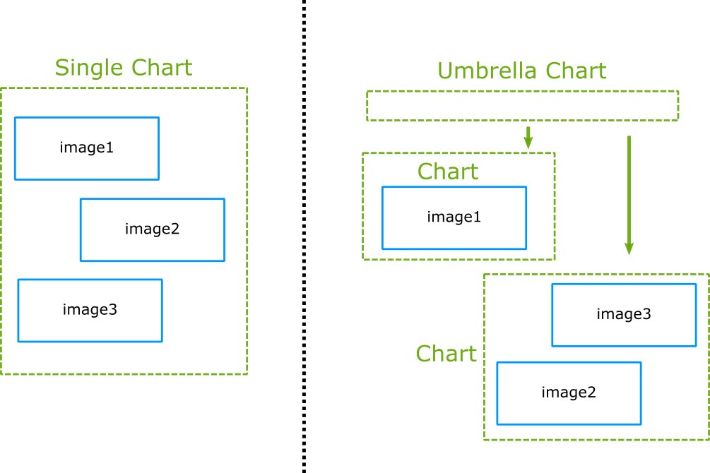 Chart Structure