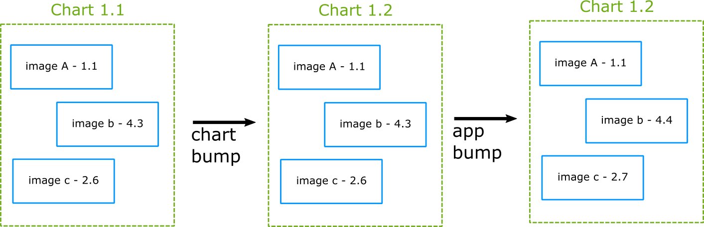 Chart Version Multiple