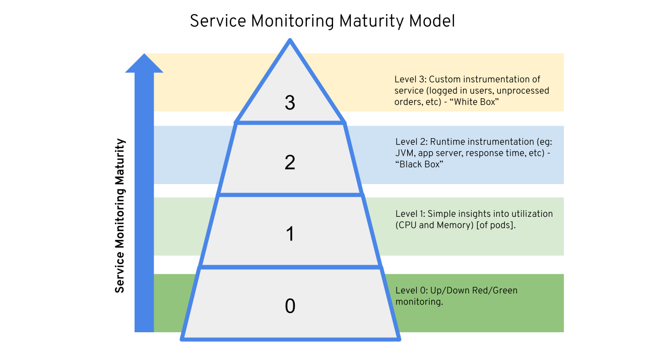 Service Monitoring Maturity Model