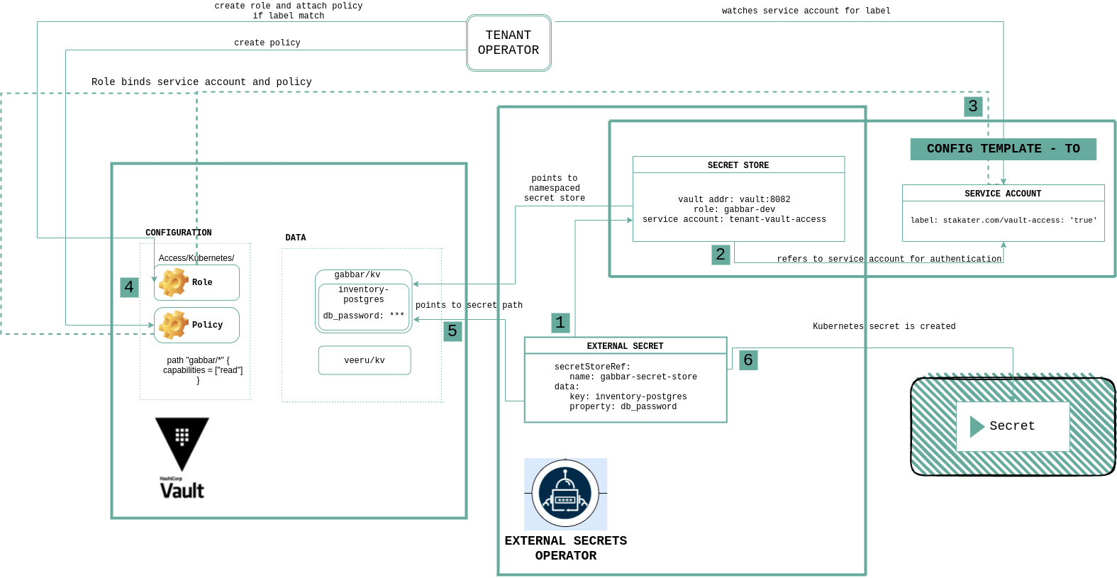 External-Secrets-workflow